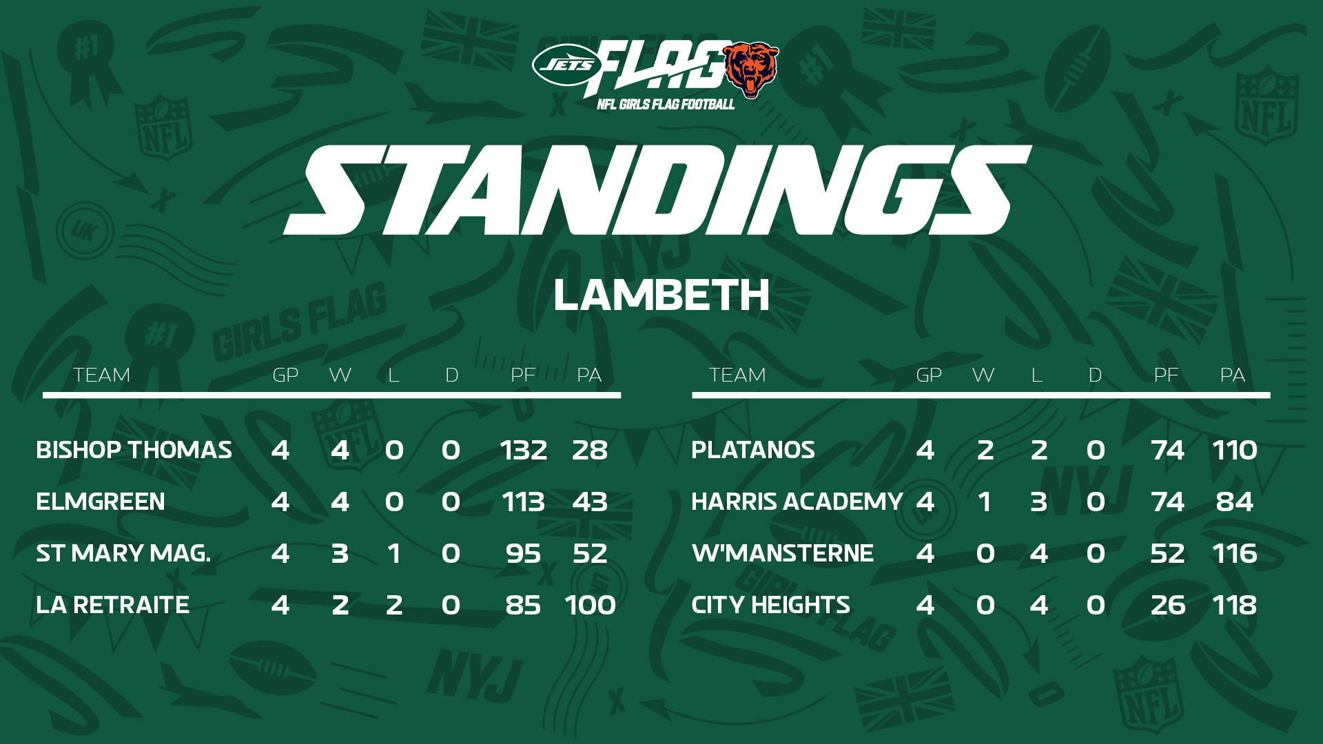Lambeth Standings Week 4